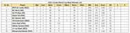 2023 World Cup Most Wickets List